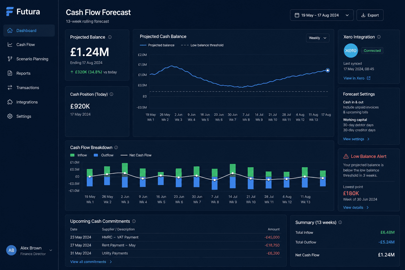 Futura dashboard showing a 13-week cash flow forecast with weekly inflows, outflows, and projected balance